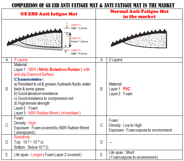 ESD Anti Fatigue